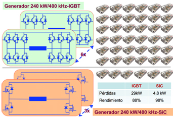Comparativa de un inversor de 240 kW/400 kHz con tecnología IGBT y tecnología SiC-MOSFET